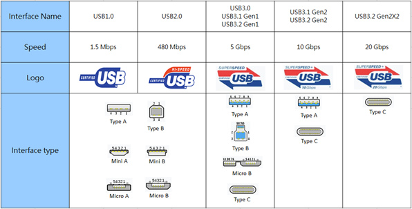 USB端子の規格